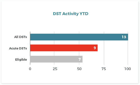DST_Activity_YTD