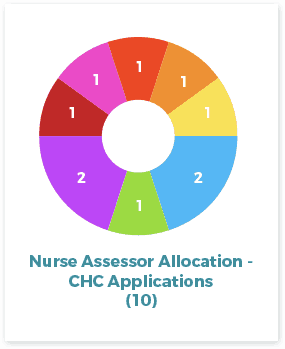 Nurse_Assessor_Allocation_CHC_Applications(10)